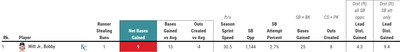 A graphic table showing Bobby Witt Jr’s stats per Baseball Savant’s new baserunning stats. It shows him with 9 net bases gained, which is highlighted in the reddest color Baseball Savant uses