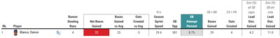 A graphic containing Baseball Savant’s baserunning data for Dairon Blanco