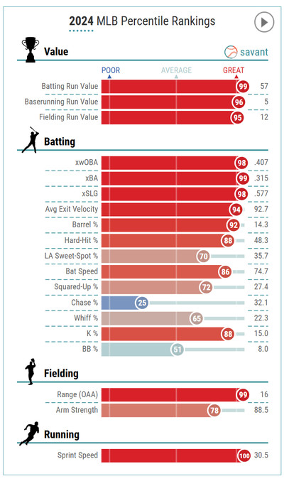 The summary section of Bobby Witt Jr.’s 2024 season from Baseball Savant