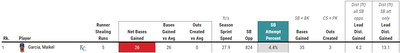 Graphic showing Baseball Savant baserunning data for Maikel Garcia