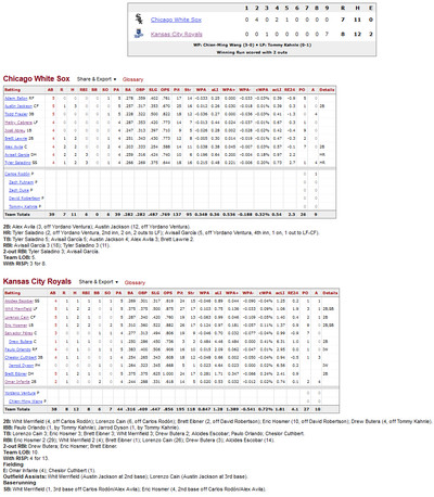 The box score of the MLB game on May 28, 2016 between the Royals and White Sox. The Royals won 8-7.