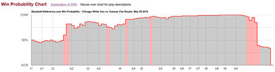 A chart showing the May 28 win probability. The White Sox held a 90%+ chance of winning from the fourth through ninth innings before losing. 